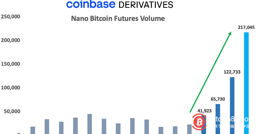 Coinbase微型比特币期货单日交易量突破20万份创历史新高