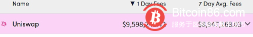 数据：Uniswap单日交易费用超以太坊网络转账费用近3倍 