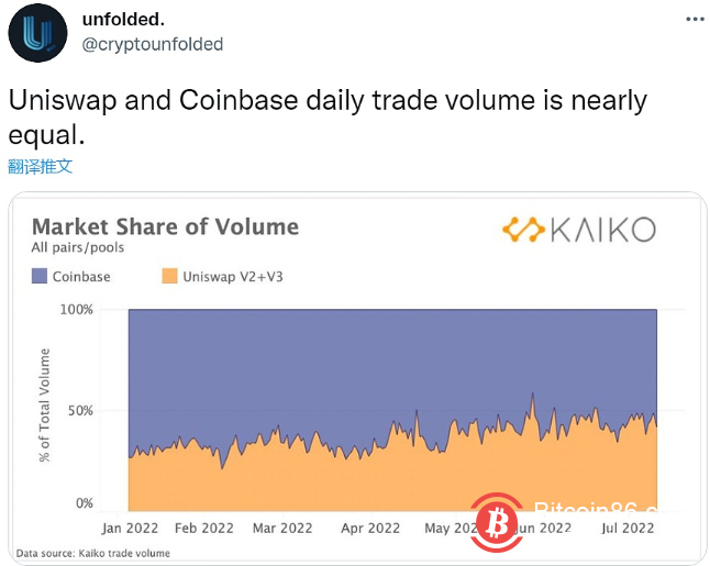  Uniswap在6月和7月每日交易量与Coinbase接近，各占比50%左右 