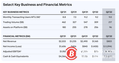 加密货币危机下,Coinbase二季度收入降63% 损失超10亿