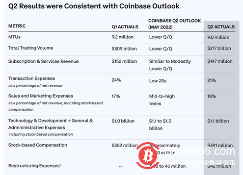 加密货币危机下,Coinbase二季度收入降63% 损失超10亿