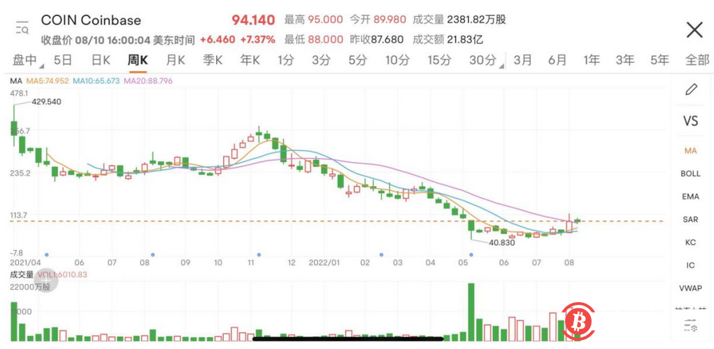  二季度亏超70亿！加密货币第一股收美证监会传票，“木头姐”也栽了，发生了啥？ 