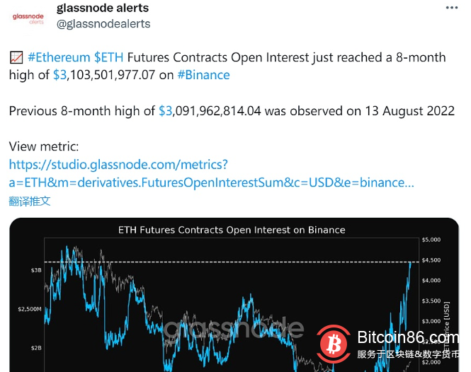 数据:币安ETH永续期货合约未平仓量达8个月高点