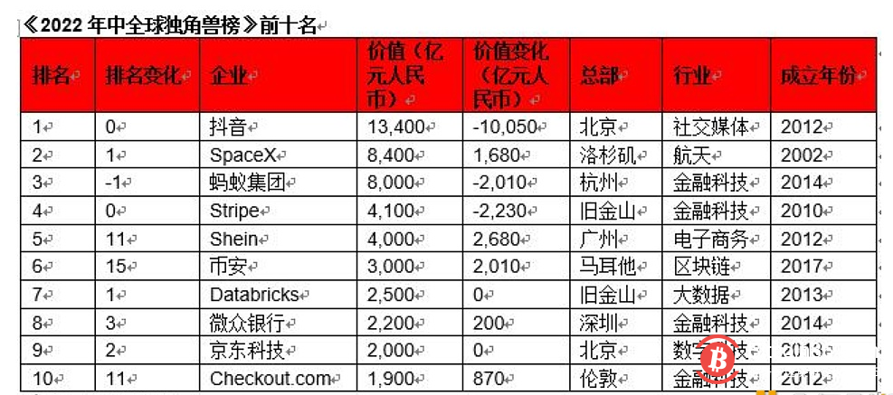  胡润发布《2022年中全球独角兽榜》，币安位居第6 