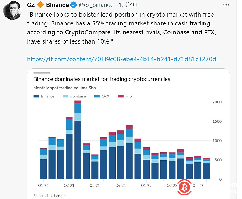  赵长鹏：币安在现金交易中拥有55%的交易市场份额 