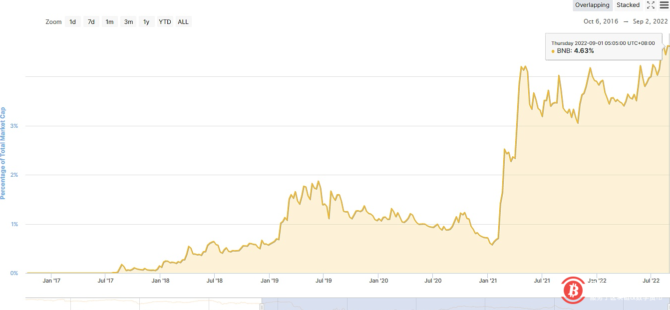 BNB市值占比增涨至历史最高位区间 