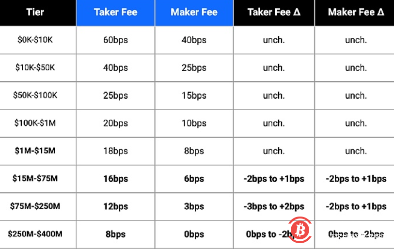  Coinbase将降低交易等级1500万美元以上客户的交易费用 