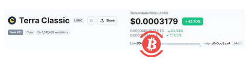 币安根据社区反馈销毁所有 LUNC 交易费用，LUNC 价格飙升 42%
