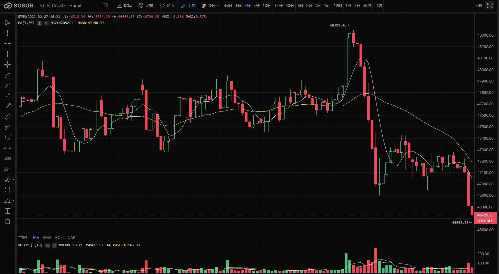 赋能区块链行业,共筑行业基石,2021搜搜币持续发力