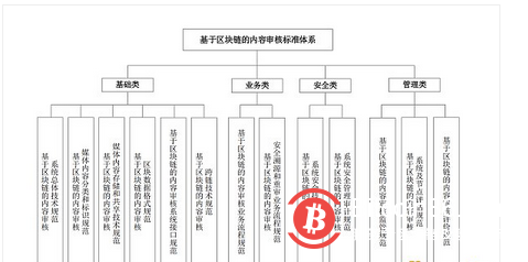 广电总局的区块链内容审核标准有哪些?