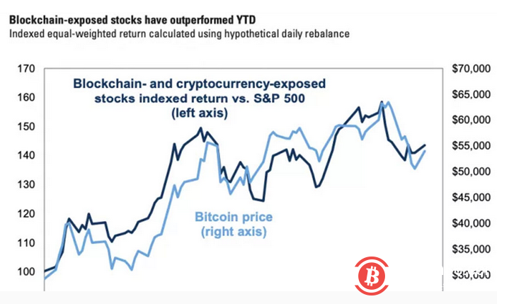 高盛称区块链相关股票平均表现优于标普500(但不是比特币)