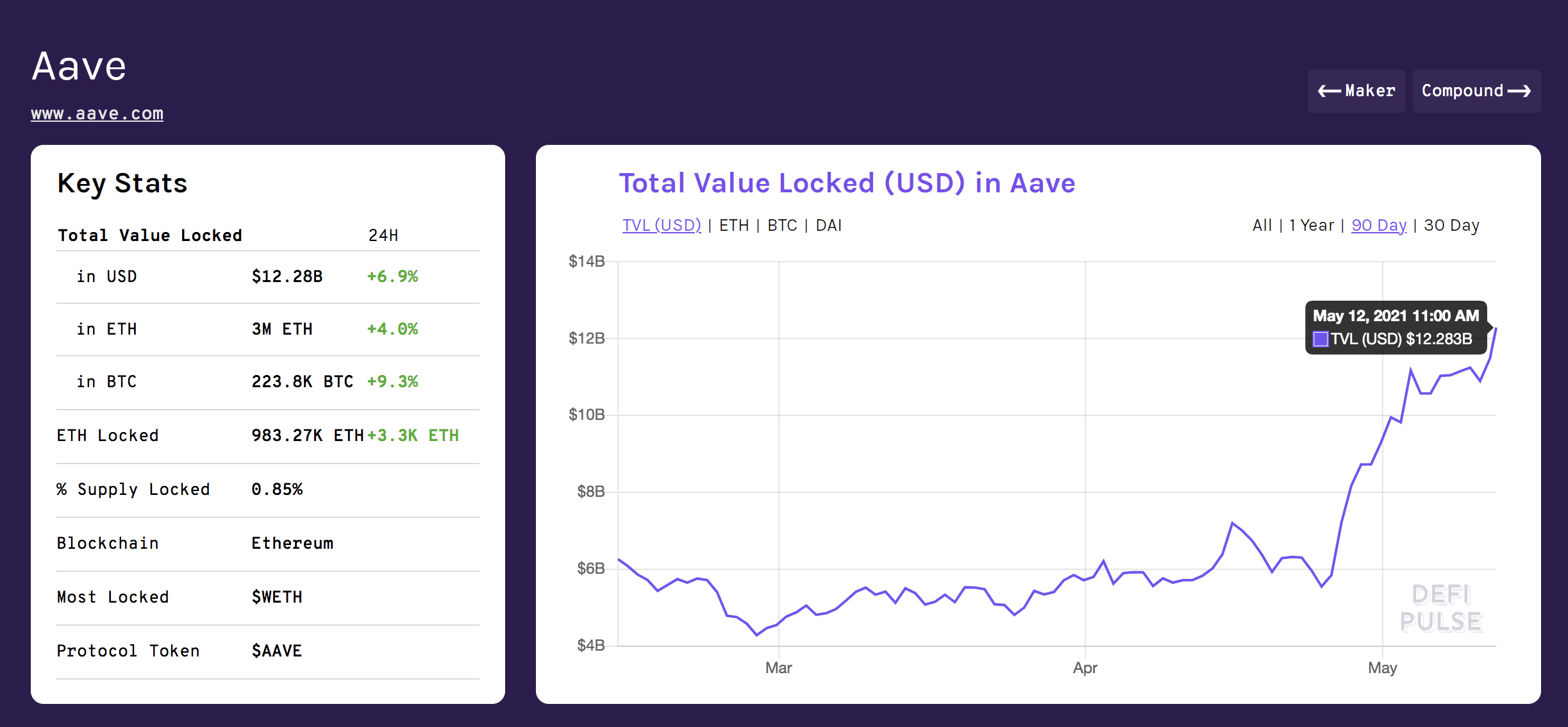 率先打响机构争夺战,借贷龙头Aave测试面向机构的“资金池”