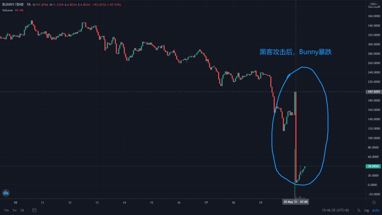 最大机枪池被黑客攻击,BSC接连被暴击后将走向何方?