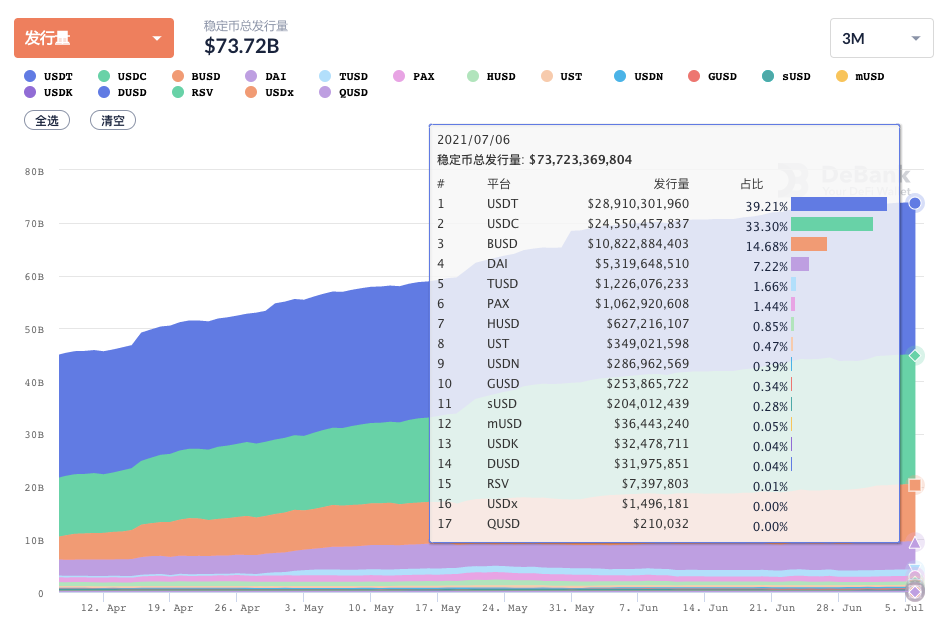 伦敦升级临近，DeFi市场复苏