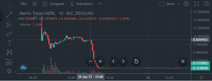 砸盘、销号、解散社群,Merlin Lab“跑路三连”暴露了DeFi哪些问题?