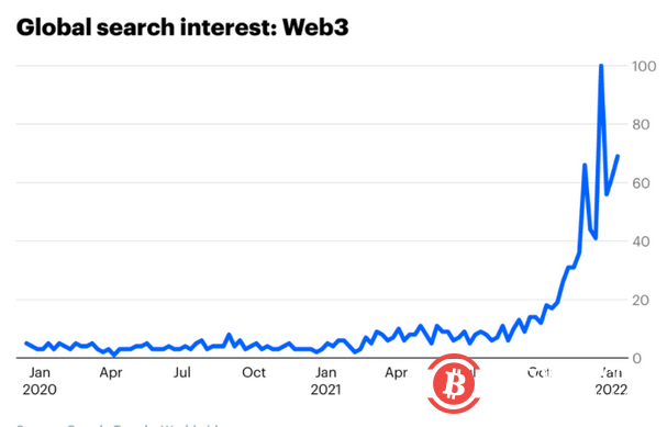 Coinbase：Web3堆栈的简单指南