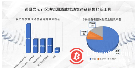 调研显示:76%以上消费者倾向购买“上链”农产品