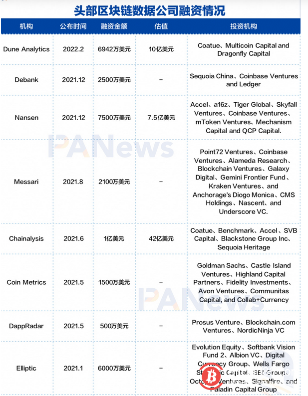 动辄斩获十亿估值，区块链数据公司为何受传统机构青睐？