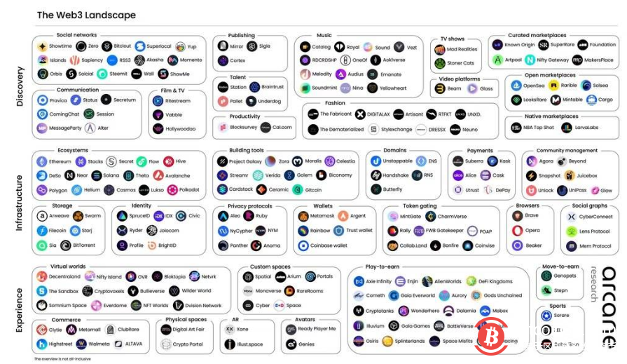 Web3革命：逃离、信仰、大迁徙