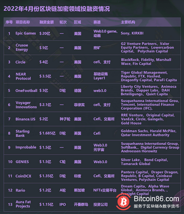 4月份全球区块链领域完成66.725亿美元融资 Web3.0最受青睐 美国项目占比44%