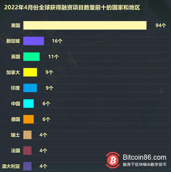4月份全球区块链领域完成66.725亿美元融资 Web3.0最受青睐 美国项目占比44%