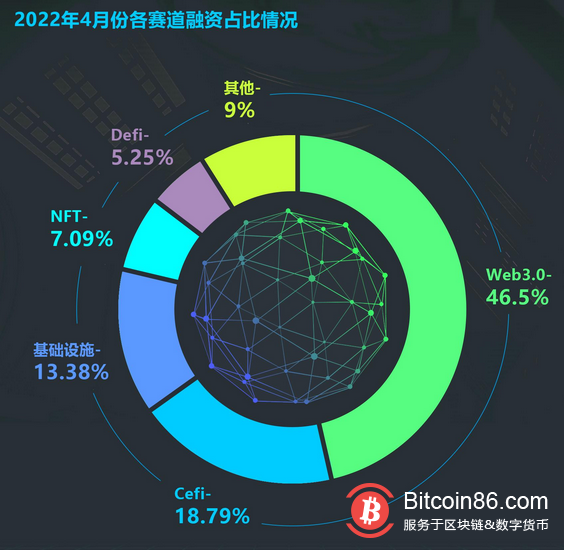 4月份全球区块链领域完成66.725亿美元融资 Web3.0最受青睐 美国项目占比44%