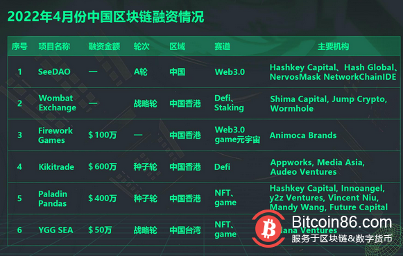 4月份全球区块链领域完成66.725亿美元融资 Web3.0最受青睐 美国项目占比44%