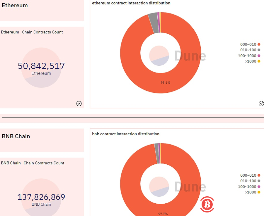 数据:大多数区块链网络上的智能合约交互次数少于10次