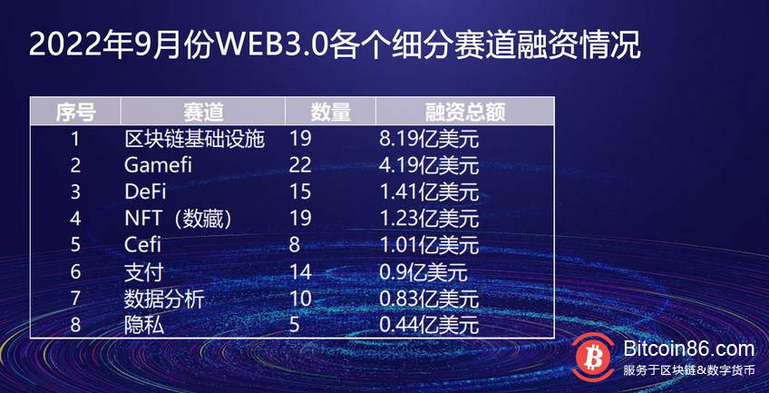 9月Web3.0市场共融资17.71亿美元，区块链领域7.22亿美元