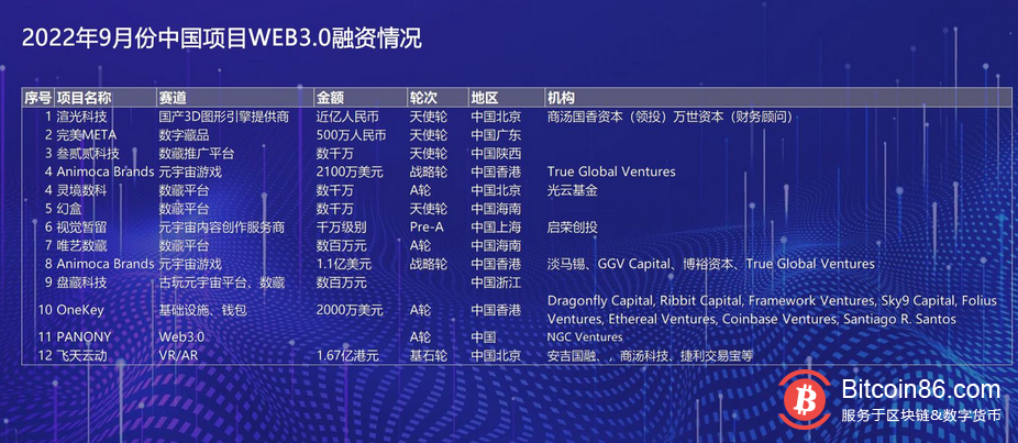 9月Web3.0市场共融资17.71亿美元，区块链领域7.22亿美元