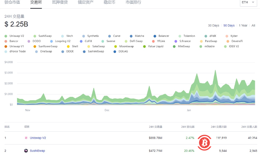 近24小时Uniswap的活跃用户数量超过4万名