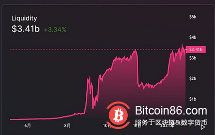 灰度新注册UNI信托基金 UNI突破15美元