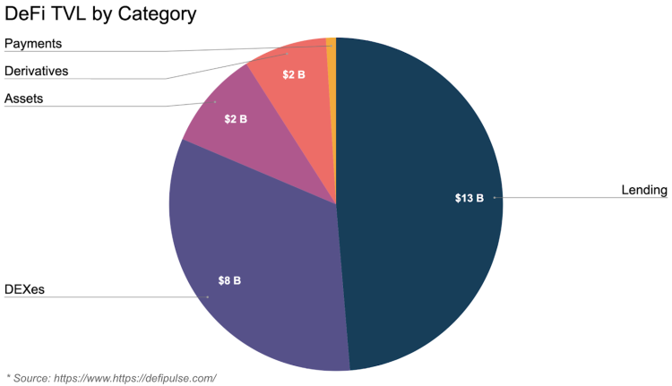 Coinbase:DeFi锁仓值一年疯涨2500%,监管问题仍需关注