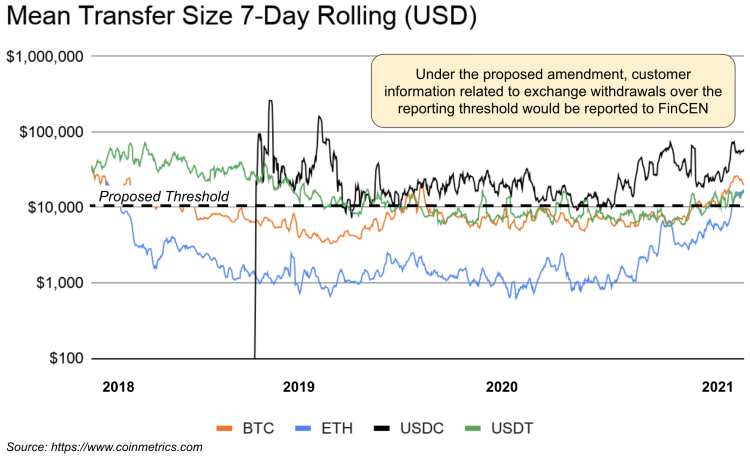 Coinbase:DeFi锁仓值一年疯涨2500%,监管问题仍需关注