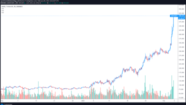 Aave创下520美元新高,DeFi新势力崛起