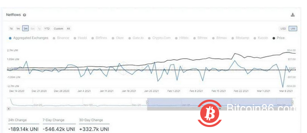 尽管UNI创下了新高，但Uniswap的好运气还能持续多久？