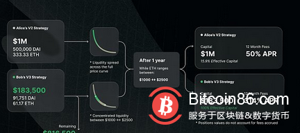 看懂Uniswap V3版本重大改进:提高资本效率与流动性 降低预言机Gas消耗 增加费用等级