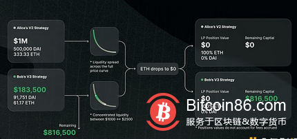 看懂Uniswap V3版本重大改进:提高资本效率与流动性 降低预言机Gas消耗 增加费用等级