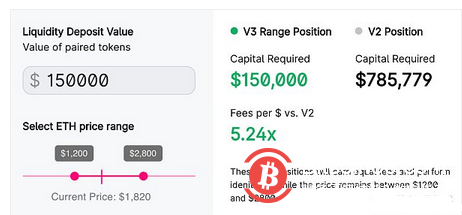 看懂Uniswap V3版本重大改进:提高资本效率与流动性 降低预言机Gas消耗 增加费用等级