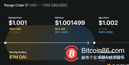 看懂Uniswap V3版本重大改进:提高资本效率与流动性 降低预言机Gas消耗 增加费用等级