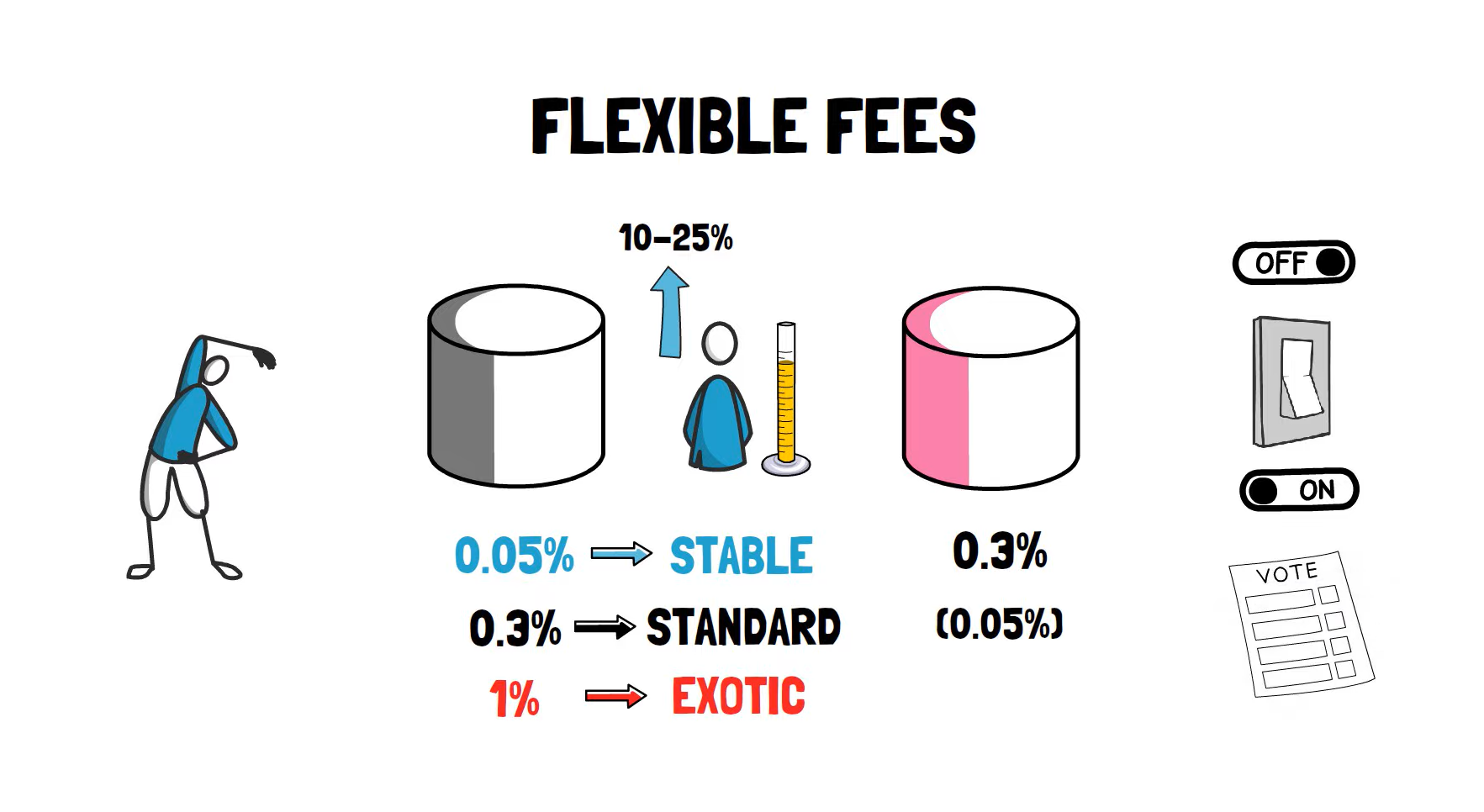 终于来了!全面解读Uniswap V3新特性