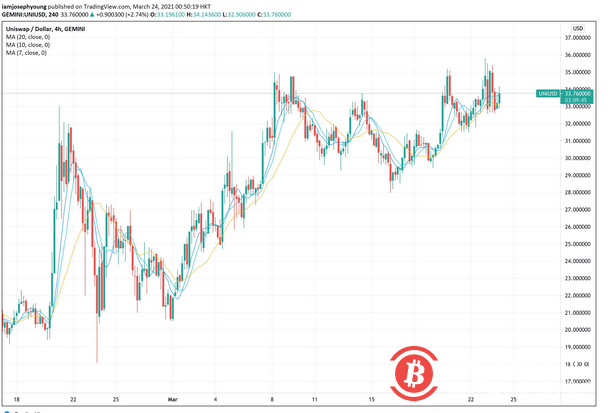 Uniswap V3发布后，UNI已经成长为一个蓝筹股