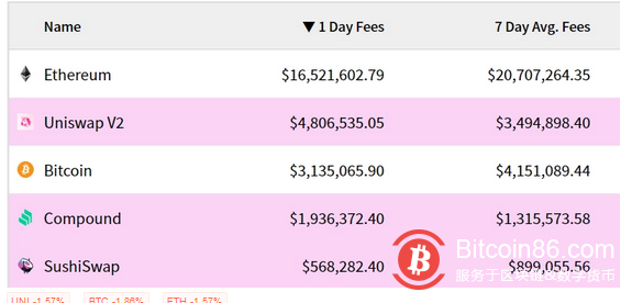 数据:Uniswap在24小时内产生超过480万美元费用