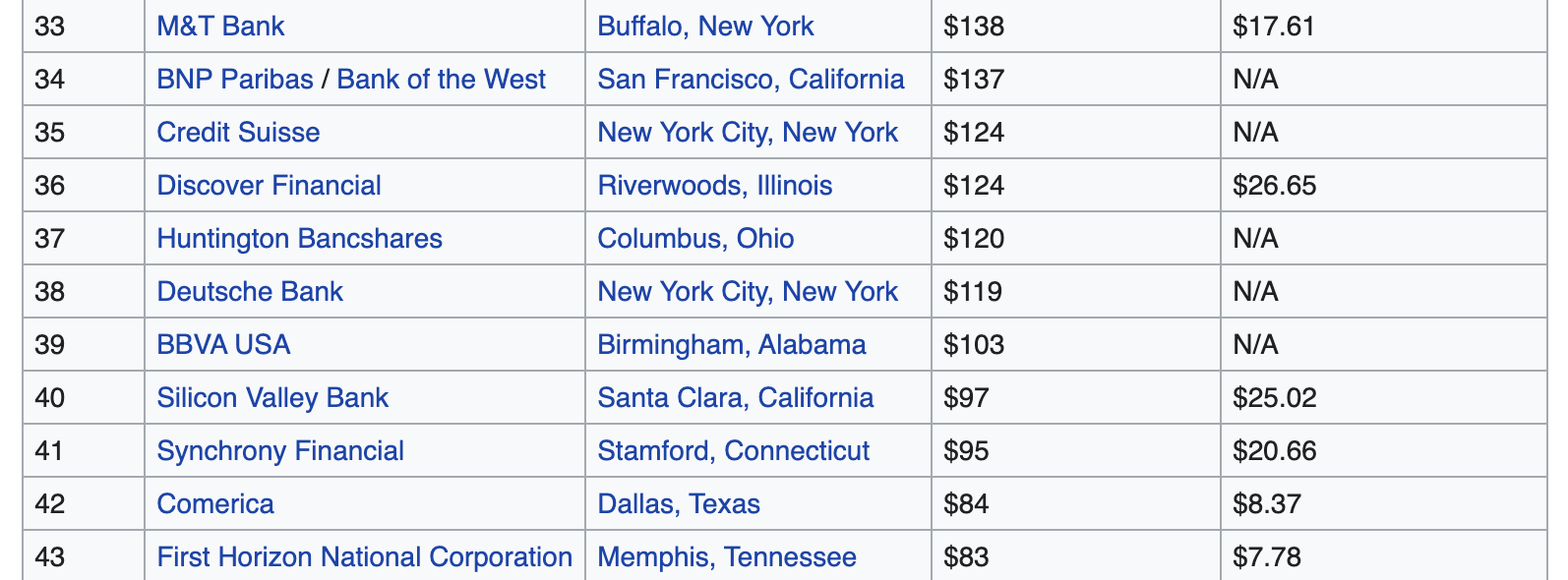 DeFi总锁仓价值突破1000亿美元，相当于美国第40大银行