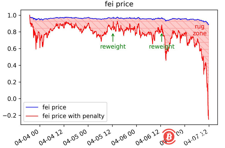 Fei协议“被困”,或许可以从传统金融中汲取灵感
