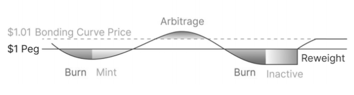 DeFi之道丨Fei关闭烧伤机制后流失数亿美元,算法稳定币前途未卜