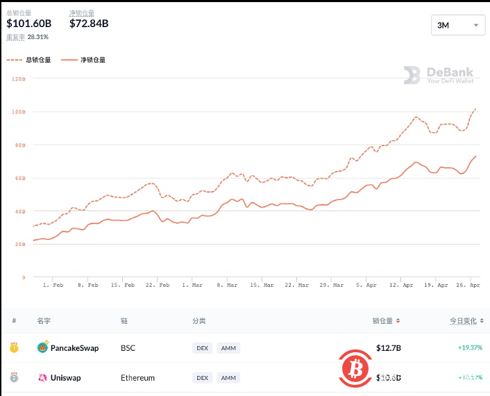 DeFi总锁仓量突破1000亿美元,创历史新高