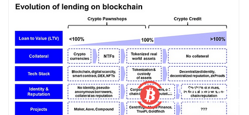 从典当行到信贷机构:加密信用贷距离我们还有多远?