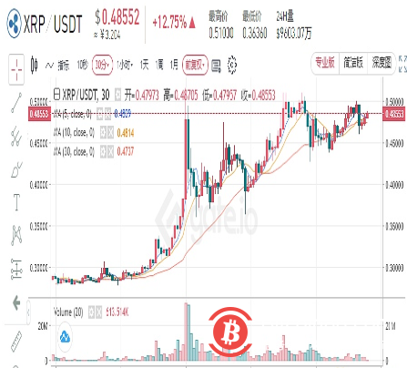XRP 24H最高涨幅达40.26%