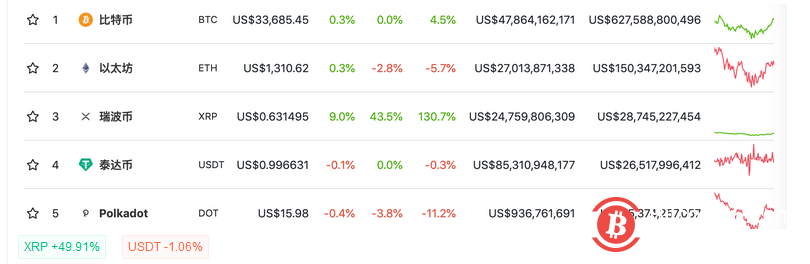 XRP市值超越USDT升至第三